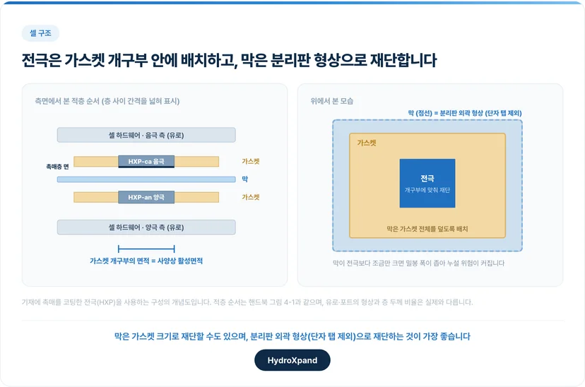 전극은 가스켓 개구부 안에 배치하고, 막은 분리판 형상으로 재단합니다