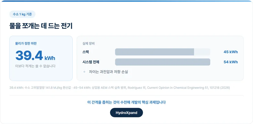 수소 1 kg을 만드는 데 드는 전기