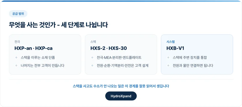 전극·스택·시스템의 공급 범위