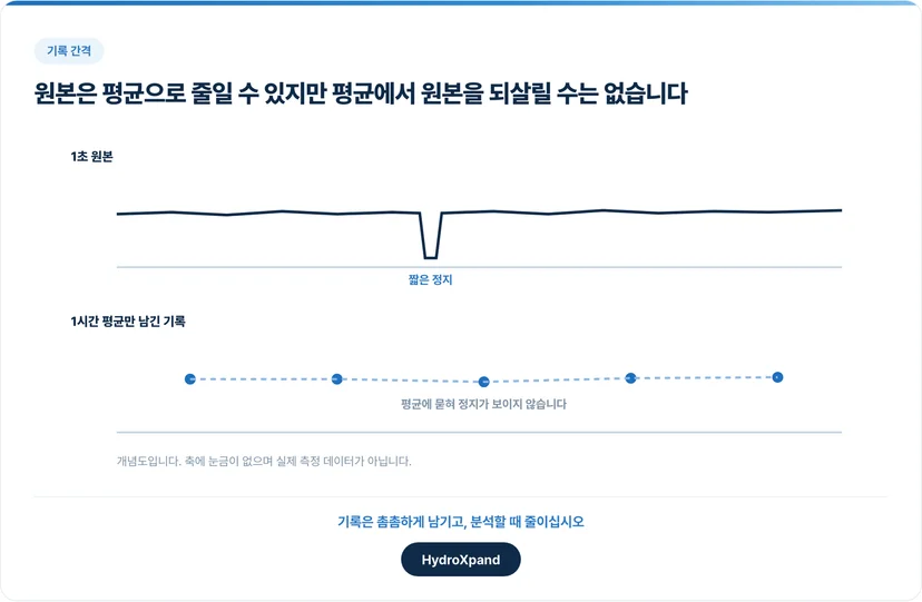 원본은 평균으로 줄일 수 있지만 평균에서 원본을 되살릴 수는 없습니다
