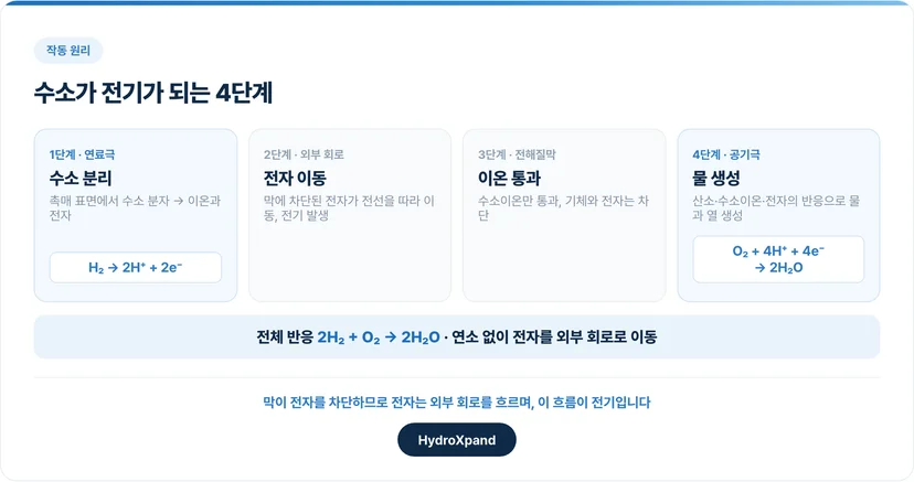 수소가 전기가 되는 4단계