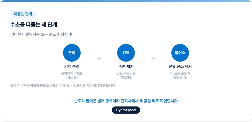 수소를 다듬는 세 단계, 기액 분리와 건조와 탈산소