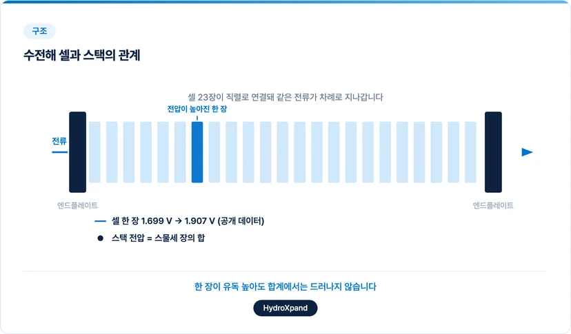 수전해 셀과 스택의 관계, 직렬 연결 구조