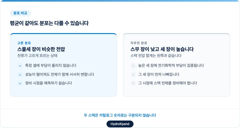 평균이 같아도 분포가 다른 두 가지 경우