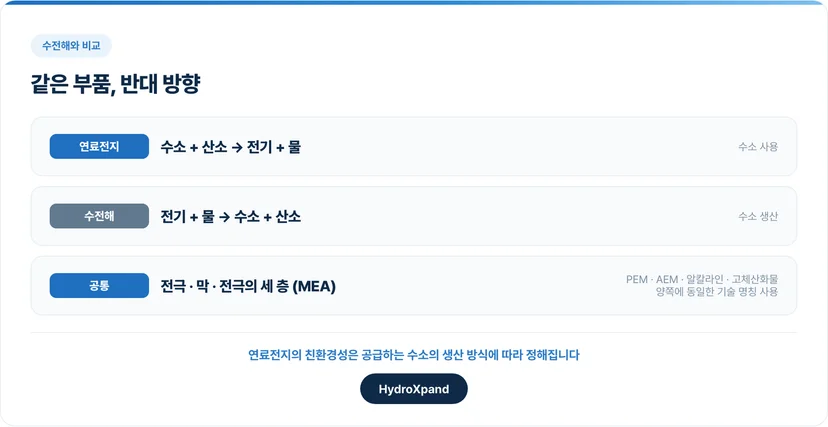 같은 부품, 반대 방향
