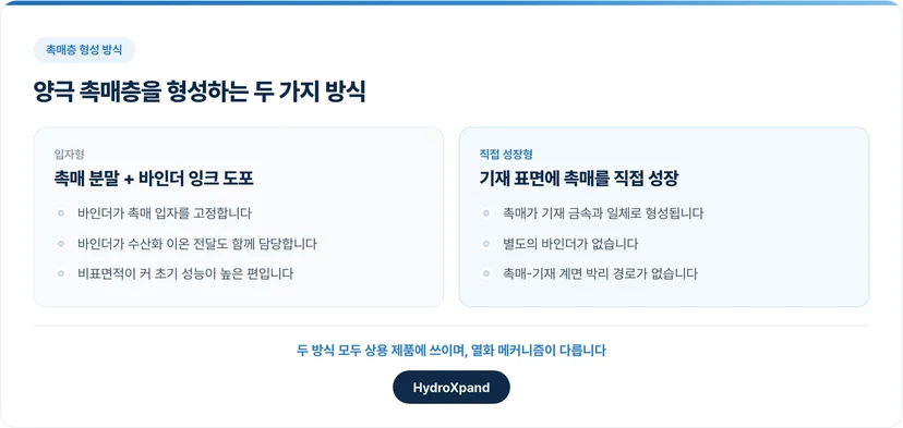 양극 촉매층을 형성하는 두 가지 방식