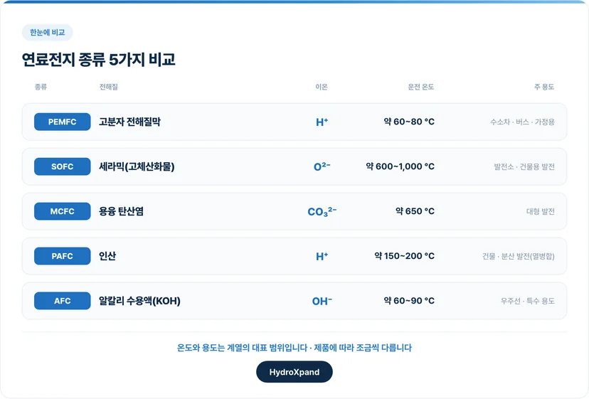 연료전지 종류 5가지 비교