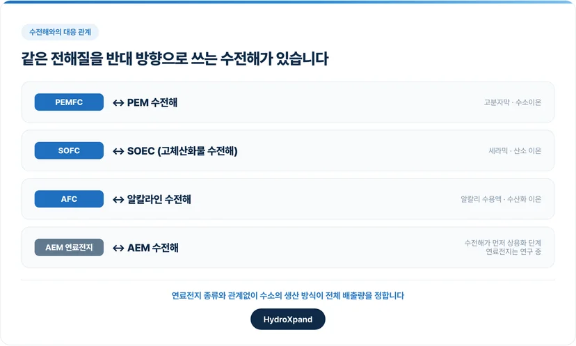 같은 전해질을 반대 방향으로 쓰는 수전해