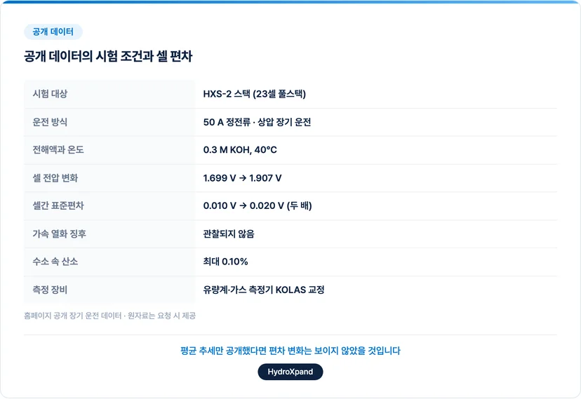 HXS-2 23셀 스택 장기 운전의 셀간 편차 변화