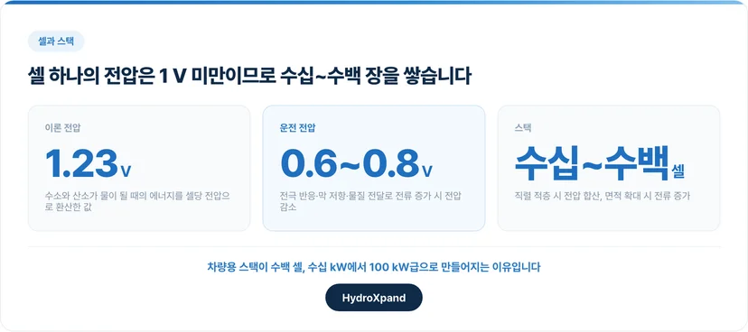 셀 하나의 전압은 1 V 미만이므로 수십~수백 장을 쌓습니다