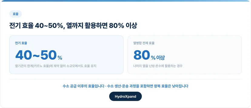 전기 효율 40~50%, 열까지 활용하면 80% 이상