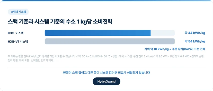 스택 기준과 시스템 기준의 수소 1 kg당 소비전력