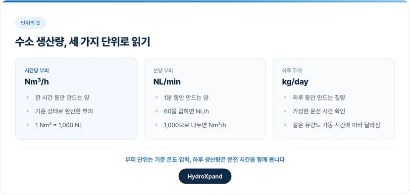 수소 생산량 단위 Nm³/h, NL/min, kg/day의 뜻