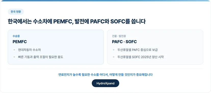 한국에서는 수소차에 PEMFC, 발전에 PAFC와 SOFC를 씁니다