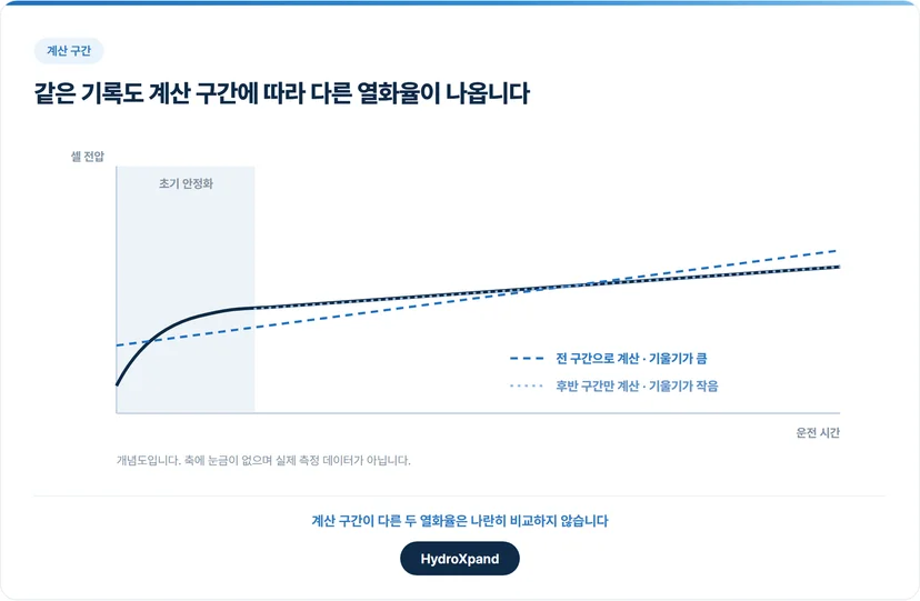 같은 기록도 계산 구간에 따라 다른 열화율이 나옵니다