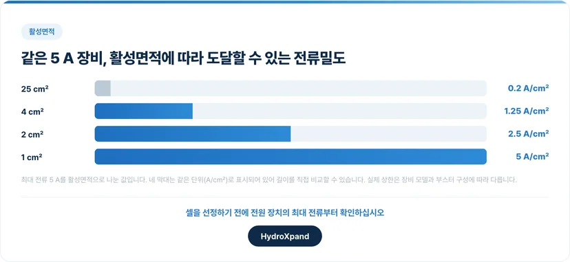 같은 5 A 장비, 활성면적에 따라 도달할 수 있는 전류밀도