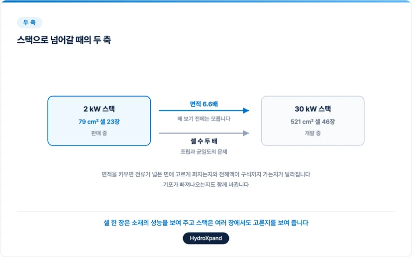 스택으로 넘어갈 때의 두 축, 셀 수와 면적