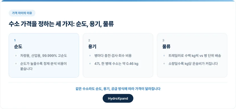 수소 가격을 정하는 세 가지: 순도, 용기, 물류