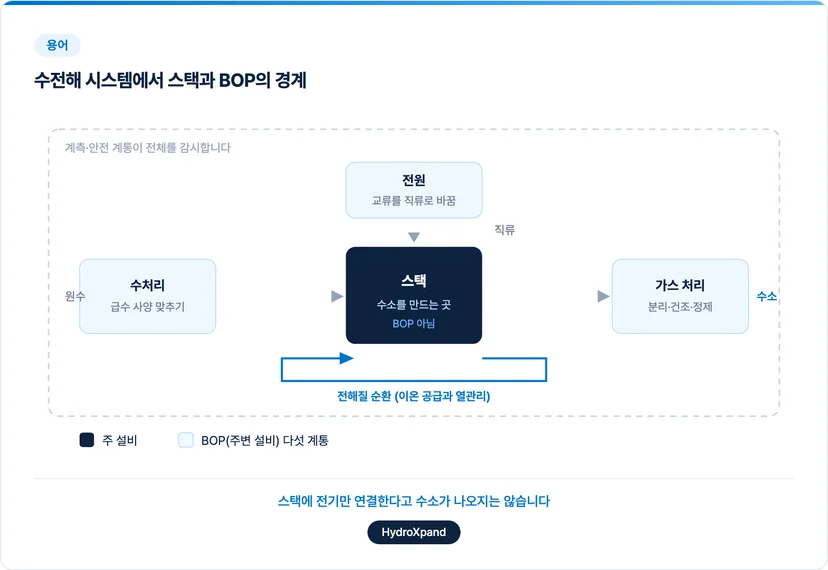 수전해 시스템에서 스택과 BOP의 경계, 다섯 계통
