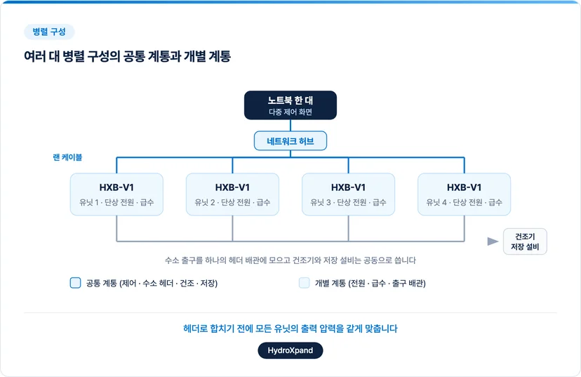 여러 대 병렬 구성의 공통 계통과 개별 계통