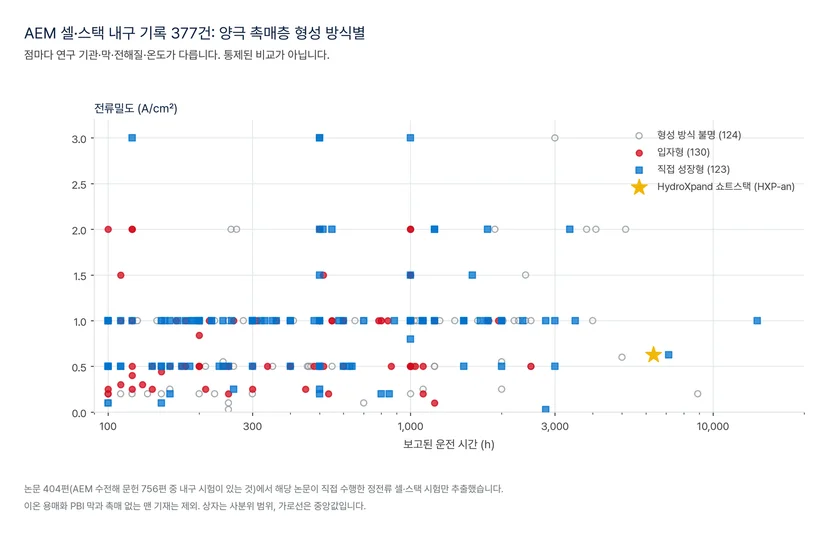 AEM 셀·스택 내구 기록 377건: 양극 촉매층 형성 방식별 운전 시간