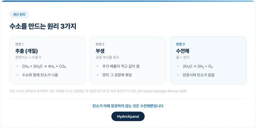 수소를 만드는 원리 3가지