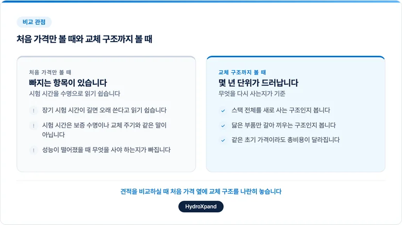 처음 가격과 몇 년 단위 유지비의 관계