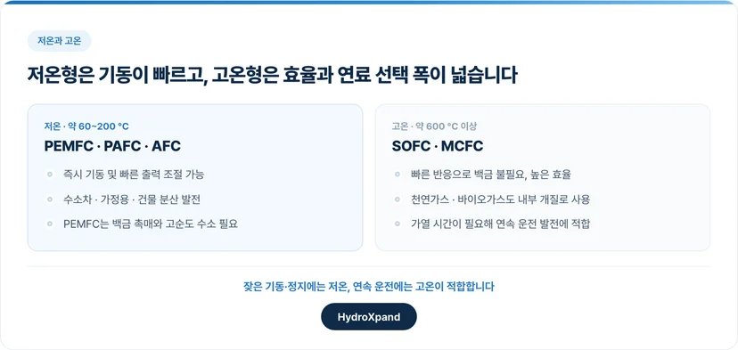 저온형은 기동이 빠르고, 고온형은 효율과 연료 선택 폭이 넓습니다
