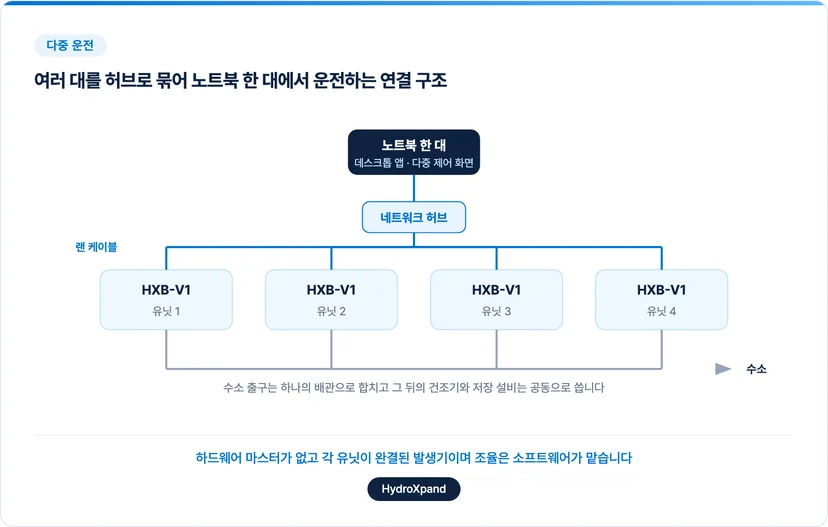 여러 대를 허브로 묶어 노트북 한 대에서 운전하는 연결 구조