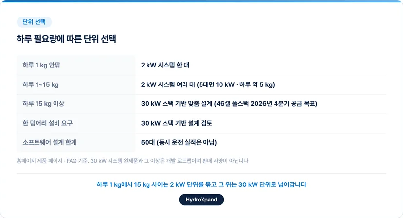 여러 대 구성과 30 kW 스택 기반 설계의 경계