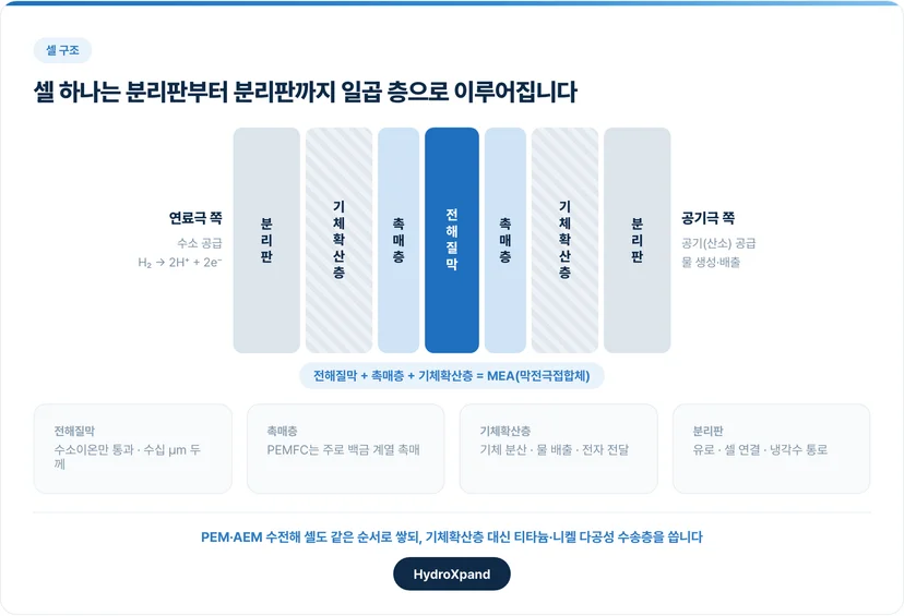 셀 하나는 분리판부터 분리판까지 일곱 층입니다