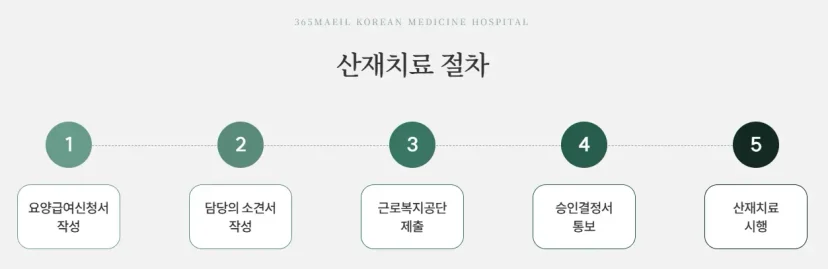 산재 허리 한방치료|산재치료 신청 및 진행 5단계 절차 안내 인포그래픽