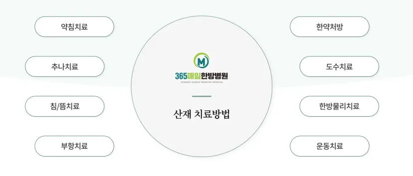 손목 팔꿈치 통증 산재|365매일한방병원의 산재 치료방법 안내 인포그래픽