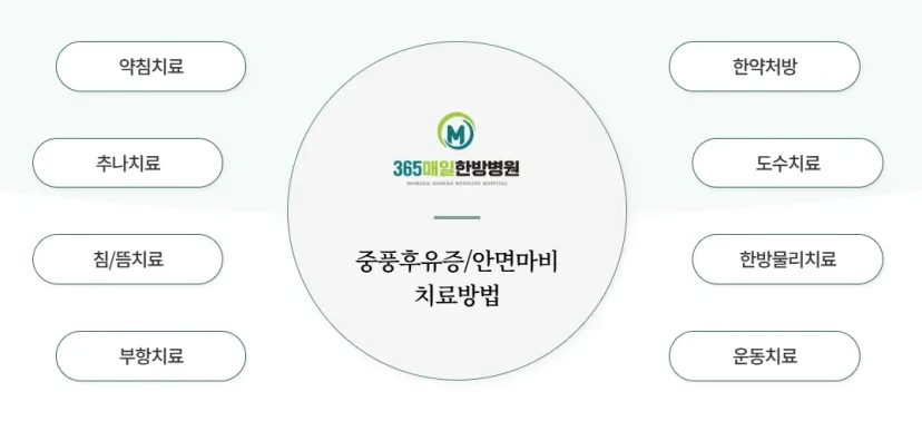 안면마비 한방 재활|중풍후유증 및 안면마비의 다양한 한방 치료방법 안내 인포그래픽