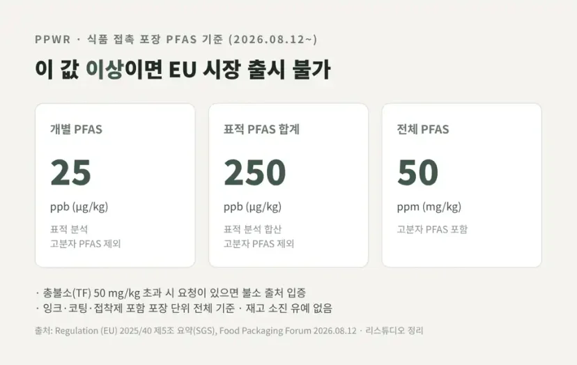 PPWR 식품 접촉 포장 PFAS 기준: 개별 25 ppb, 합계 250 ppb, 전체 50 ppm 인포그래픽