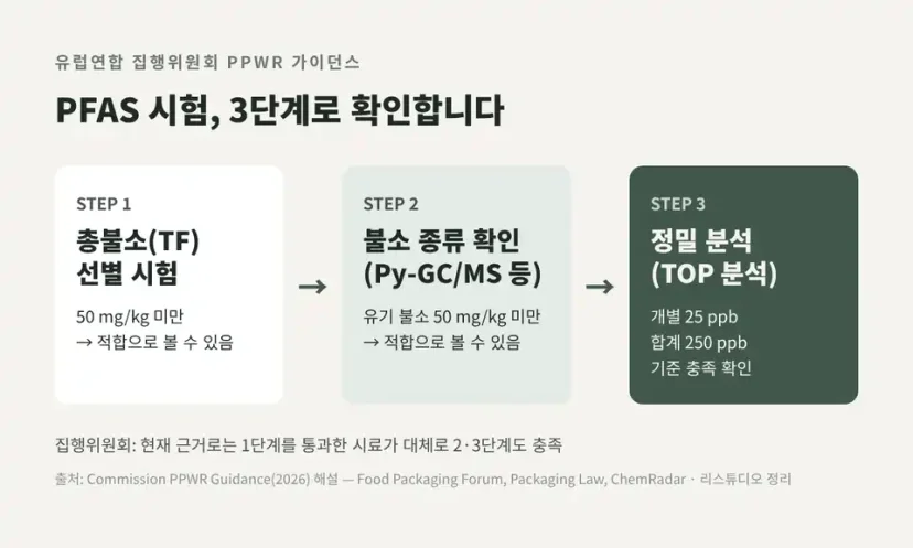 식품 포장 PFAS 시험 3단계: 총불소 선별, 열분해 가스크로마토그래피-질량분석, 총 산화성 전구체 분석 흐름도