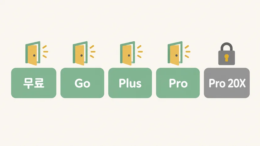 요금제 다섯 칸을 나란히 놓은 도해 — 무료, Go, Plus, Pro는 문이 열려 있고 Pro 20X만 자물쇠가 걸려 있다