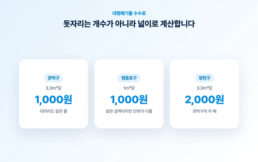 자치구별 돗자리 대형폐기물 수수료 비교
