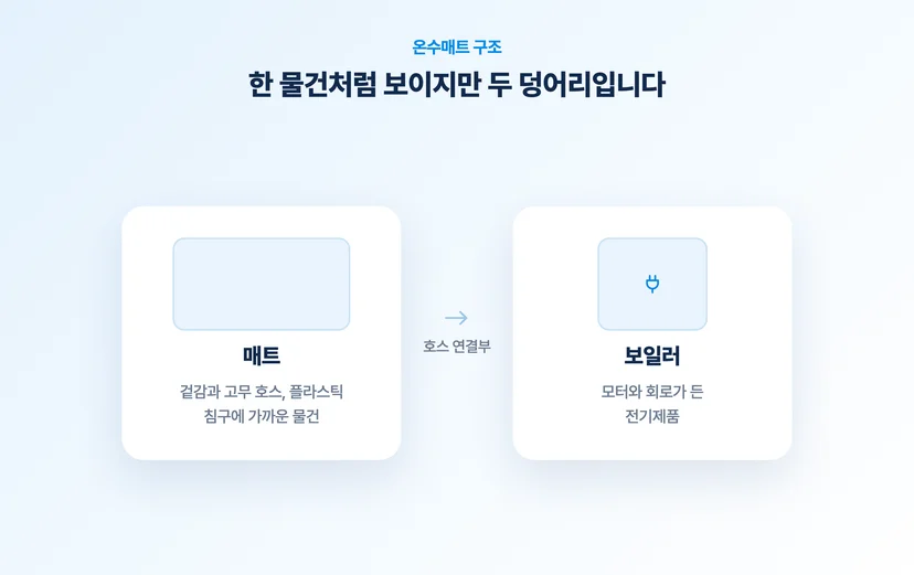 온수매트의 매트와 보일러 구조