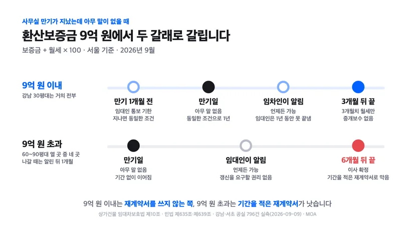 사무실 임대차 자동 연장(묵시적 갱신) 뒤 두 갈래 — 환산보증금 9억 원 이내는 1년 이어지고 임차인 통보 3개월 뒤 종료, 9억 원 초과는 기간 없이 이어지다 임대인 통보 6개월·임차인 통보 1개월 뒤 종료