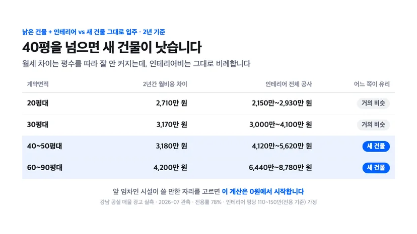 강남 공실 매물 실측 — 낡은 건물에 인테리어를 하는 경우와 새 건물에 그대로 입주하는 경우의 2년 총액 비교. 20~30평대는 거의 비슷하고 40평대부터는 새 건물이 유리
