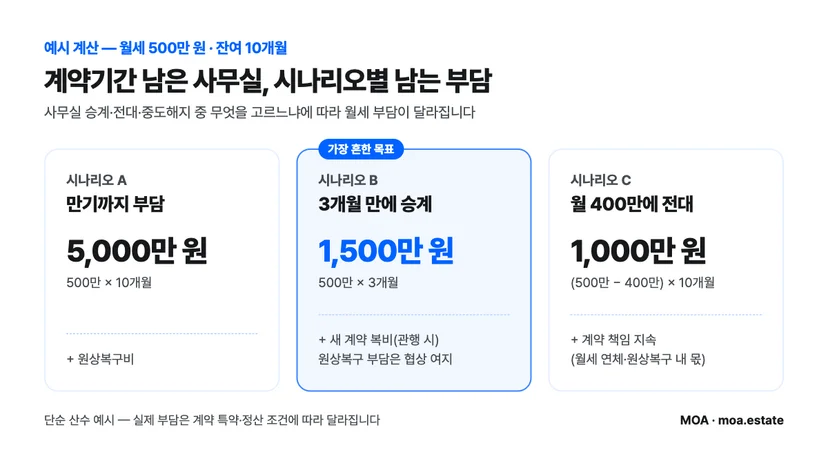 사무실 중도해지 비용 시나리오 비교 — 만기까지 부담 5,000만 원 vs 3개월 승계 1,500만 원 vs 전대 1,000만 원 (월세 500만 원, 잔여 10개월 예시)