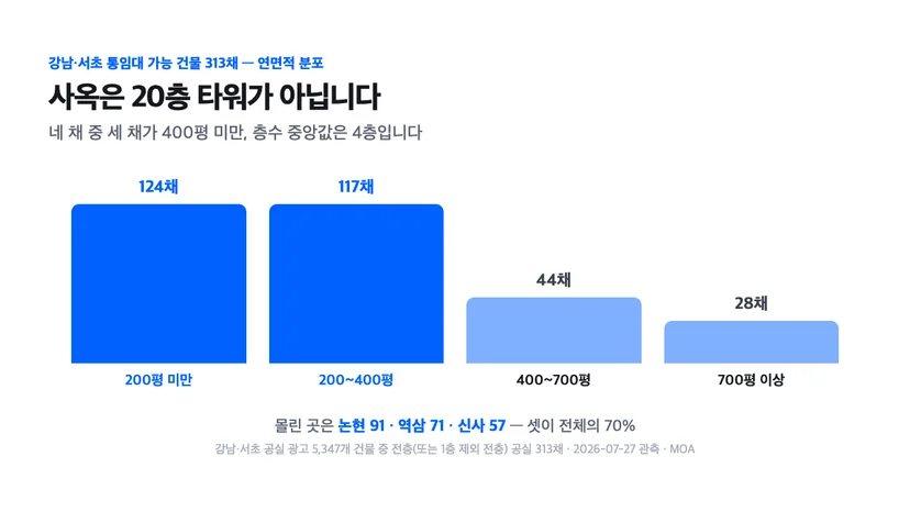 강남·서초 통임대 가능 건물 313채 연면적 분포 — 200평 미만 124채, 200~400평 117채, 400~700평 44채, 700평 이상 28채. 네 채 중 세 채가 400평 미만