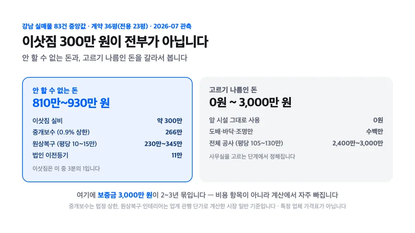 강남 36평 사무실 이전 비용 — 안 할 수 없는 돈 810만~930만 원(이삿짐 약 300만·중개보수 266만·원상복구 230만~345만·이전등기 11만)과 고르기 나름인 인테리어 0원~3,000만 원 비교. 면적 검증 실매물 83건 중앙값 기준