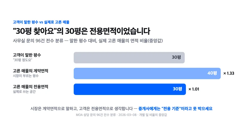 사무실 문의 96건 전수 분류 — 고객이 말한 30평 대비 실제 고른 매물은 계약면적 40평(1.33배), 전용면적 30평(1.01배). 고객이 말하는 평수는 전용면적에 붙는다