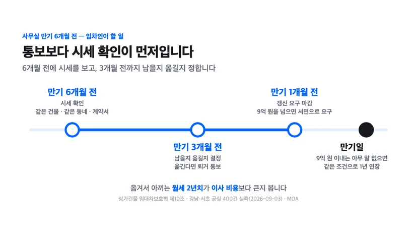 사무실 만기 6개월 전부터 만기일까지 할 일 — 6개월 전 시세 확인, 3개월 전 남을지 옮길지 결정, 1개월 전 갱신 요구 마감