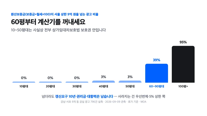 강남 사무실 평수대별 환산보증금 9억 초과 비율 실측 — 10~30평대 0%, 40~50평대 3%, 60~90평대 39%, 100평 이상 95%. 60평부터 계산이 필요하다