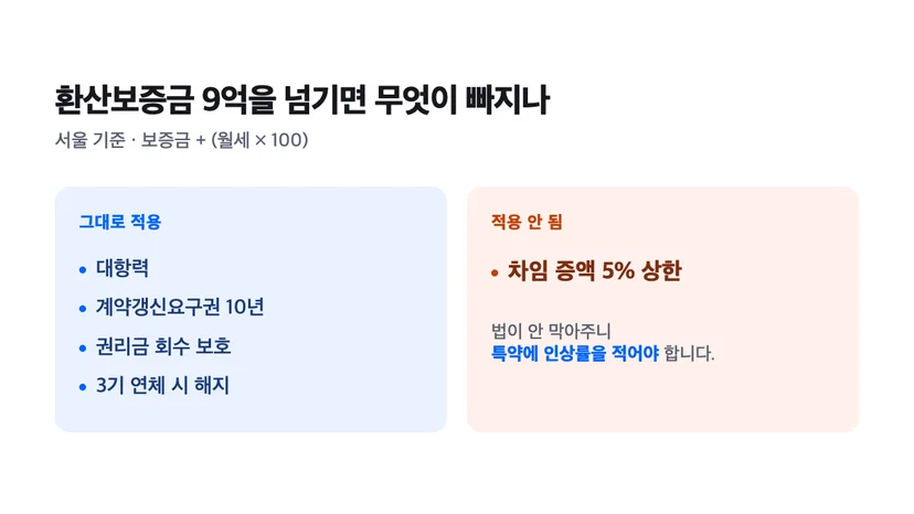 환산보증금 9억 초과 시 상가건물임대차보호법 적용 비교 — 대항력·10년 갱신요구권·권리금 회수·3기 연체 해지는 그대로 적용되고 차임 증액 5% 상한만 빠진다