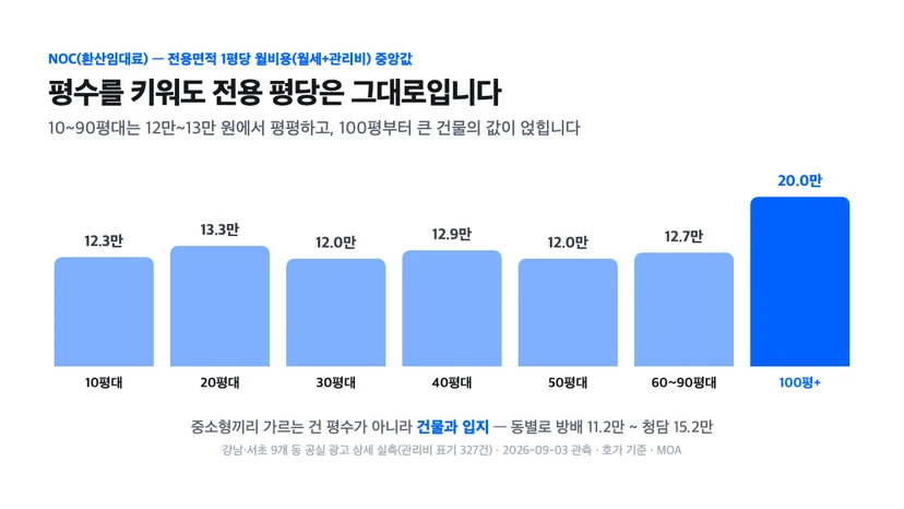 강남 사무실 NOC 실측 — 10평대 12.3만, 20평대 13.3만, 30평대 12.0만, 40평대 12.9만, 50평대 12.0만, 60~90평대 12.7만으로 평평하고 100평 이상만 20.0만 원으로 뛴다