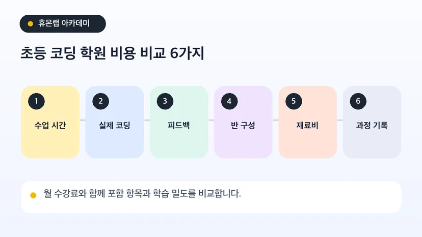수업료·재료비·피드백·프로젝트 기록·다음 단계를 함께 비교하는 체크리스트